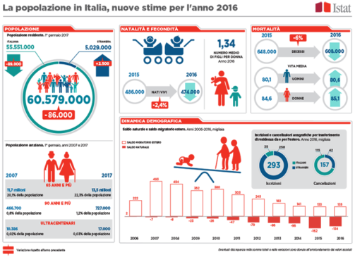 Italia crisi demografica Istat