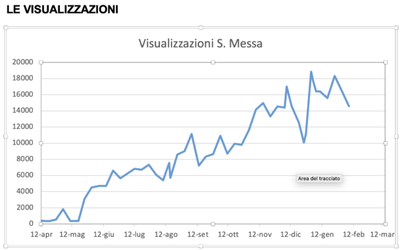 La Messa virtuale visualizzazioni di don Franco Pairona