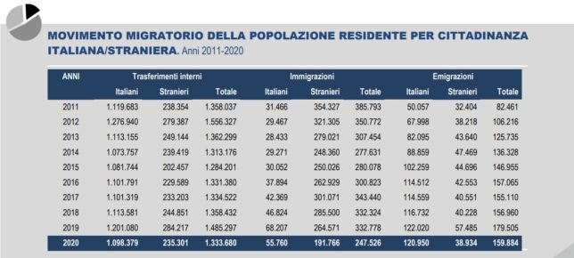 Immigrazione emigrazione Italia