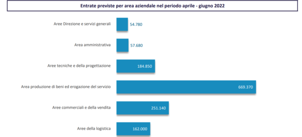 Statistiche lavoro professioni