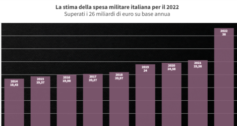 Guerra finanza armamenti 