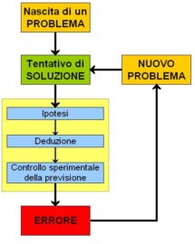 metodo scientifico