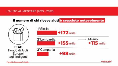 povertà deprivazione sicilia