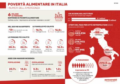 povertà e deprivazione alimentare