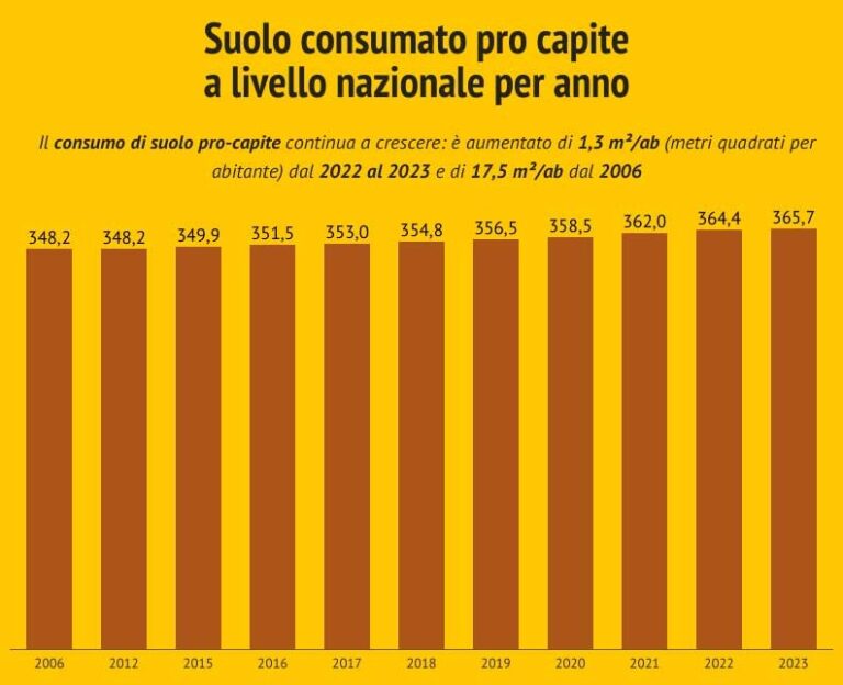 crisi ecologica consumo di suolo italiano