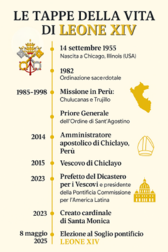 Tappe vita Leone XIV