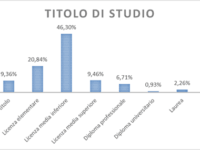 titolo di studio