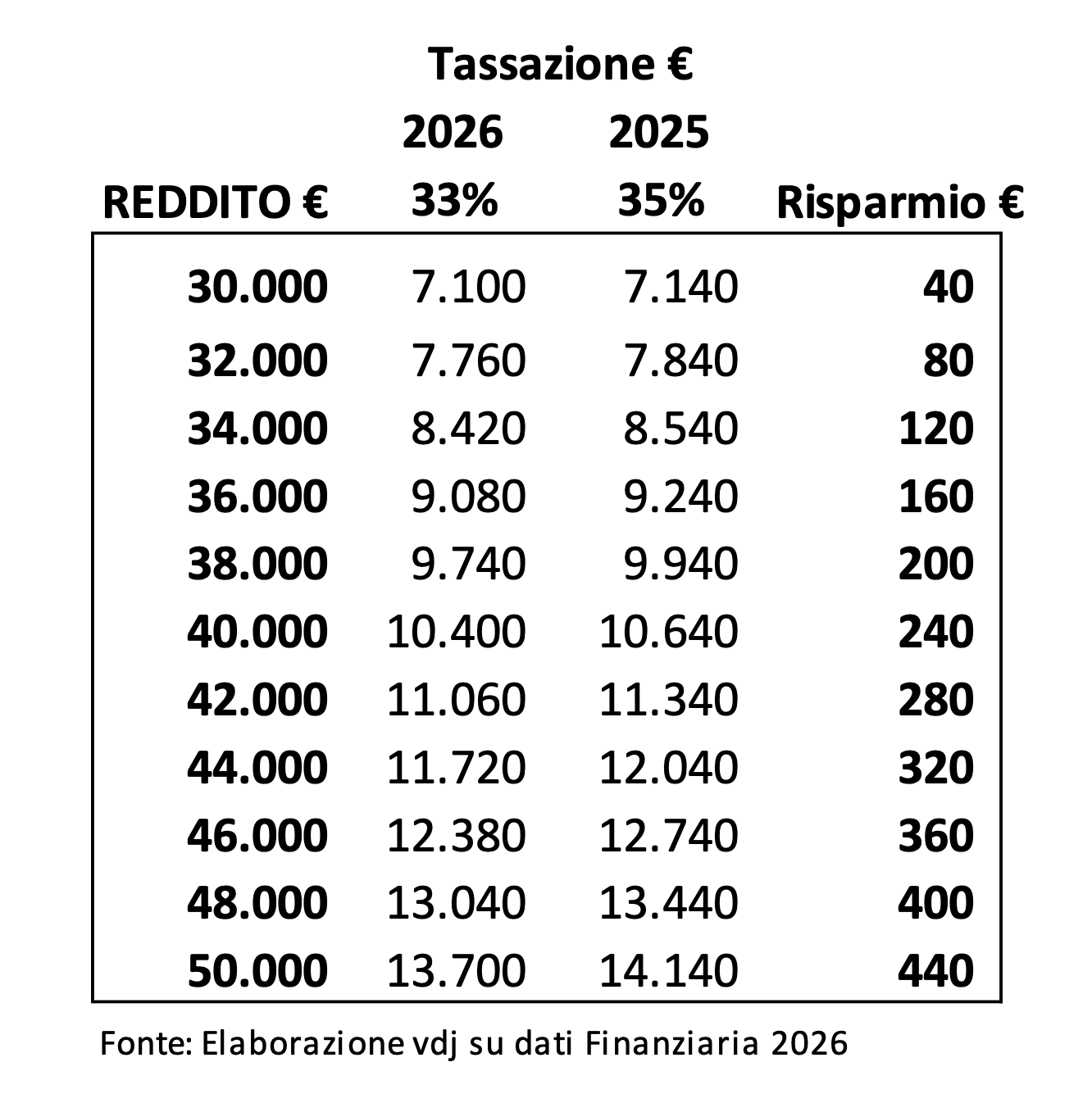 Aliquote IRPEF Finanziaria 2026 dati