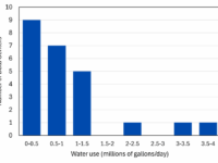 Rapporto tra il numero di data center nel mondo la crescita del consumo di acqua