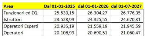 Rinnovo CCNL Enti locali